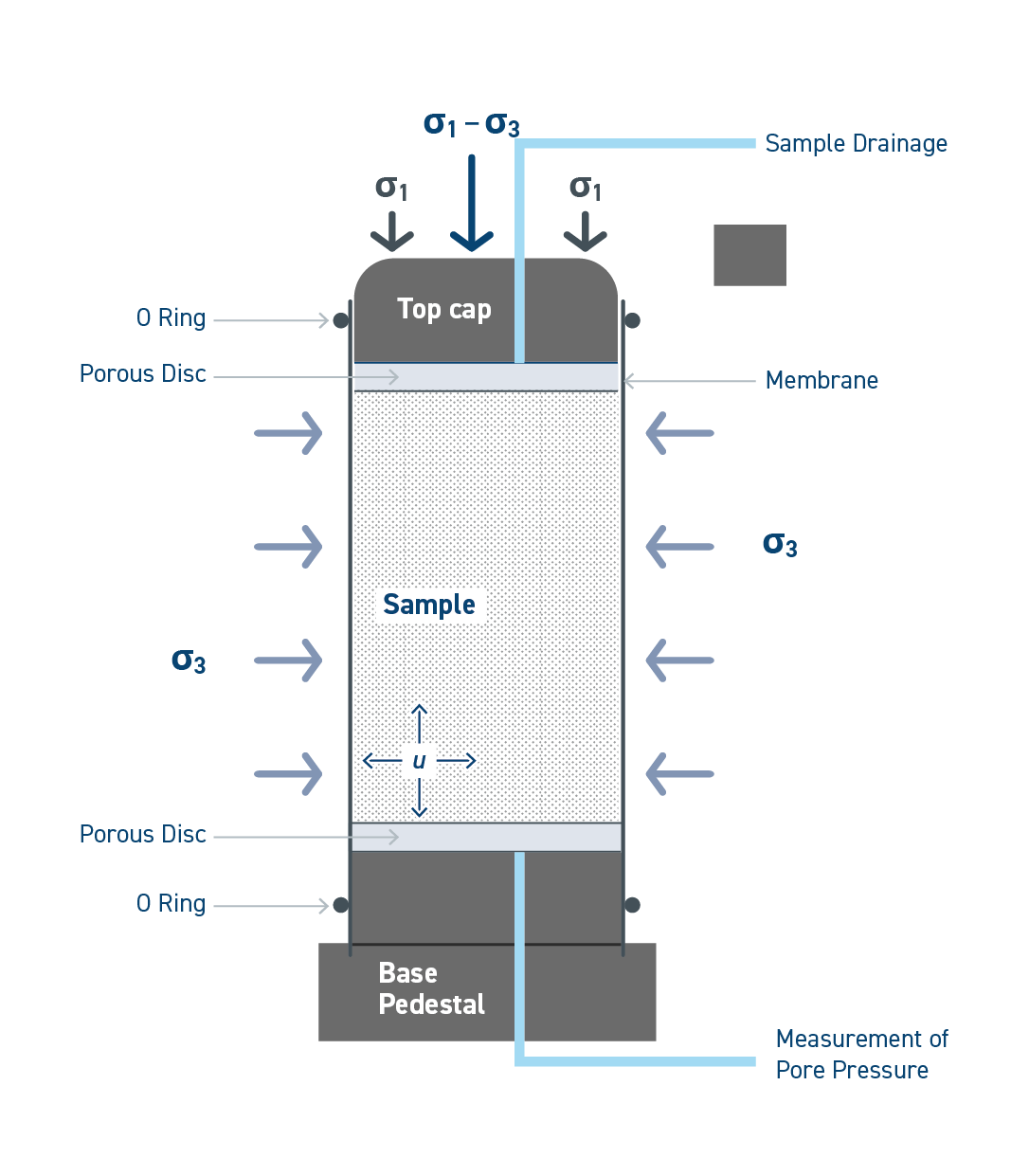Stress-condition-in-a-standard-triaxial-test-v2