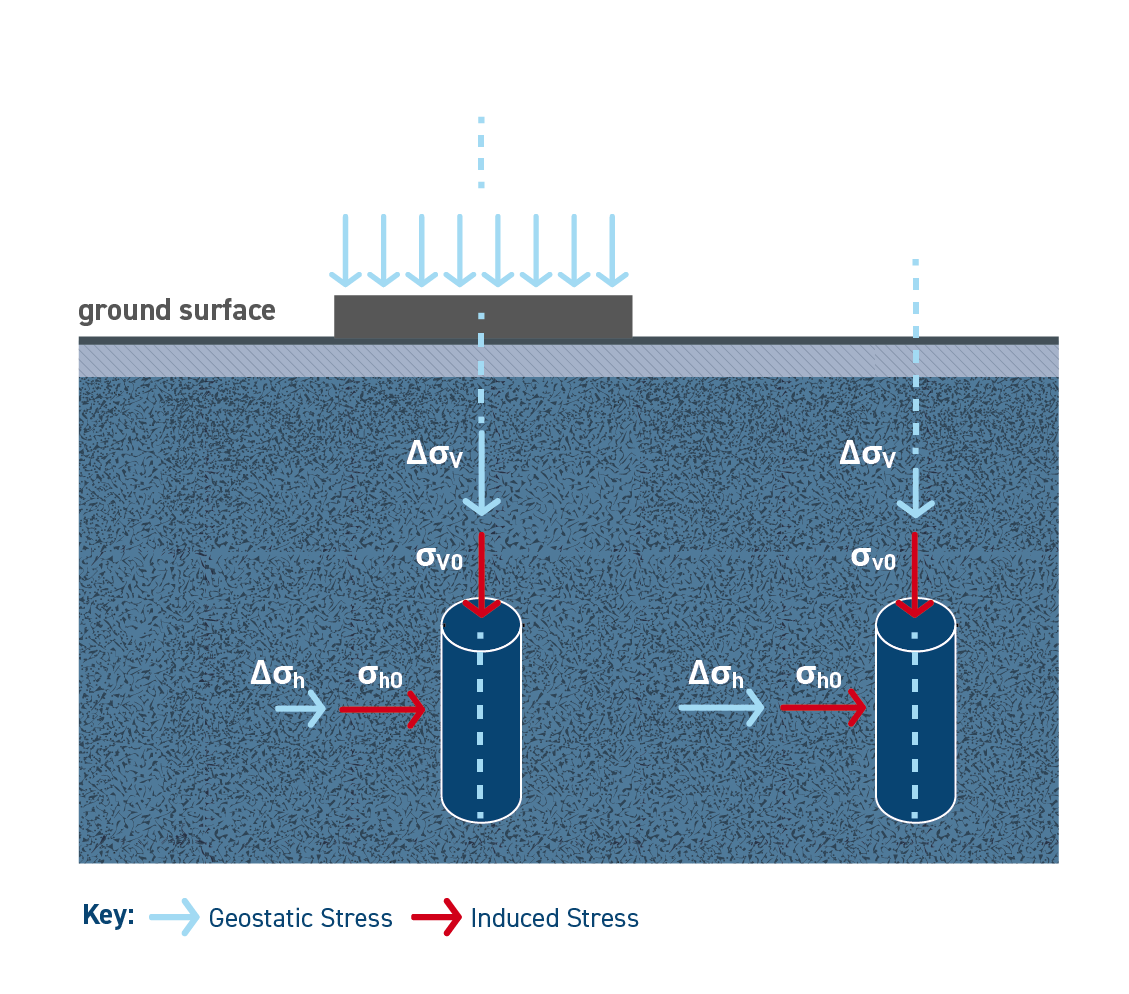 Example of different stress conditions induced by shallow foundations.