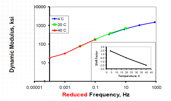 Mastercurve Elaboration